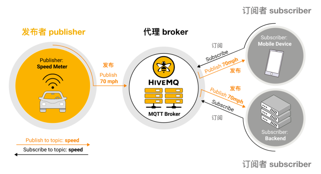 发布订阅模式