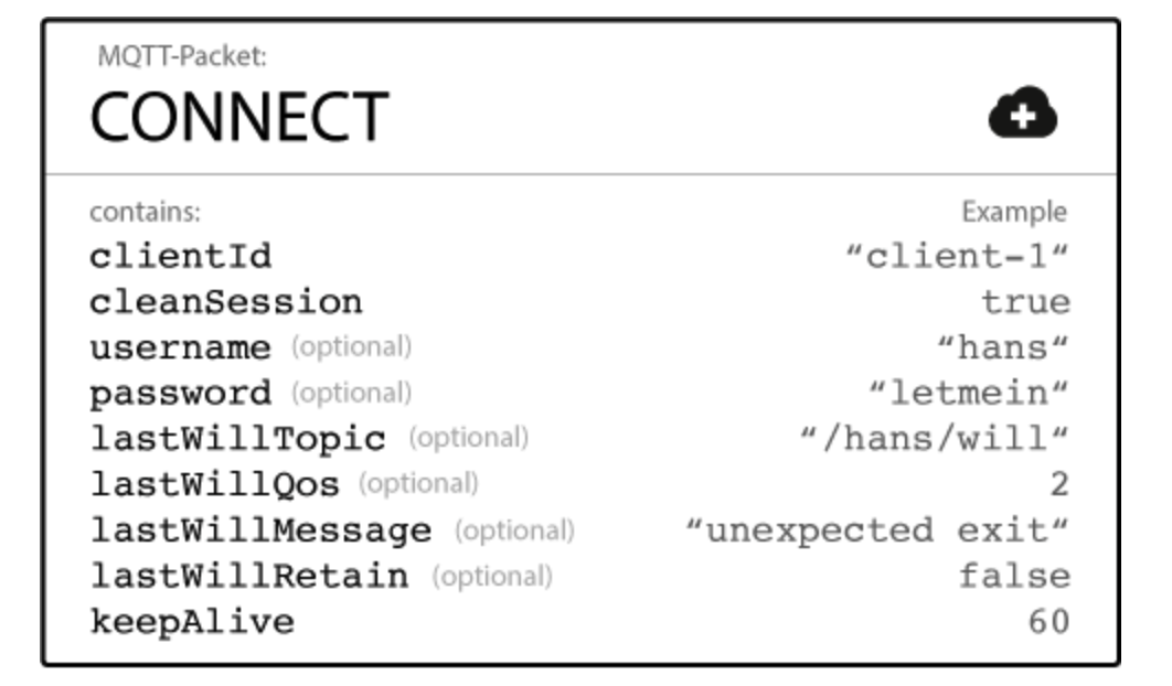 CONNECT报文